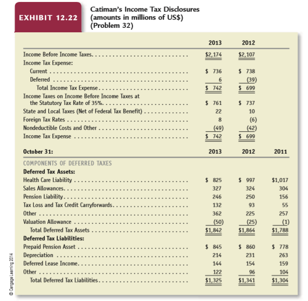 Exhibit 12.22 presents selected information from the notes to the financial statements of Catiman Limited, a manufacturer of farming equipment, for the years ending October 31, 2013, 2012, and 2011. Catiman applies U.S. GAAP.
a. Present the journal entry to recognize Catiman’s income tax expense and income taxes payable for the year ended October 31, 2012. Be sure to consider the effect on deferred tax asset and deferred tax liability accounts.
b. Repeat part a for the year ended October 31, 2013.
c. Why do state and local taxes appear as an addition in the tax reconciliation between income taxes at the statutory tax rate and income tax expense?
d. Catiman combines the effect of nondeductible costs and other items in its income tax reconciliation. Will nondeductible costs have the effect of increasing or decreasing the effective tax rate? Explain.
e. Explain why a recognized health care liability and a recognized pension liability give rise to deferred tax assets, whereas a recognized prepaid pension asset gives rise to a deferred tax liability.
f. Sales allowances relate to amounts that Catiman pays after the time of sale for warranty repairs, rebates, and returned equipment. Why do sales allowances give rise to a deferred tax asset?
g. What is the likely reason that the valuation allowance on deferred tax assets increased continually during the three years?
h. What is the likely explanation for the direction of the change in the deferred tax liability relating to depreciation?
i. Catiman leases equipment to its customers, which gives rise to a deferred tax liability. Does Catiman likely account for these leases as operating leases or as capital leases for financial reporting? Which method of accounting for these same leases does the firm likely use for tax reporting?
Exhibit 12.22: