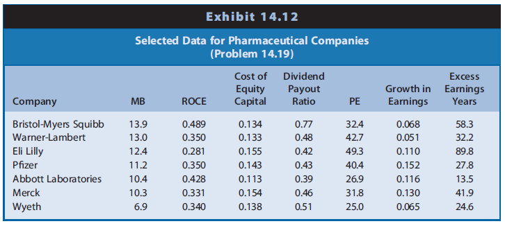 Exhibit 14.12 presents data on market-to-book ratios, ROCE, the cost of equity capital, and price-earnings ratios for seven pharmaceutical companies. (Note that price-earnings ratios for these firms typically fall in the 30–35 range.) Exhibit 14.12 also provides historical data on the five-year average rate of growth in earnings and dividend payout ratios for each firm. The data on excess earnings years represent the number of years that each firm would need to earn a rate of return on common shareholders’ equity (ROCE) equal to that in Exhibit 14.12 in order to produce value-to-book ratios that equal the market-to-book ratios shown. For example, Bristol-Myers Squibb would need to earn an ROCE of 48.9% for 58.3 years in order for the present value of the excess earnings over the cost of equity capital to produce a value-to-book ratio that matches the market-to-book ratio of 13.9.

REQUIRED
Assume that market share prices for each firm are reasonably efficient. That is, do not simply assume that the market has over- or undervalued these firms. Considering the theoretical determinants of the market-to-book ratio, discuss the likely reasons for the relative ordering of these seven companies on their market-to-book ratios.

