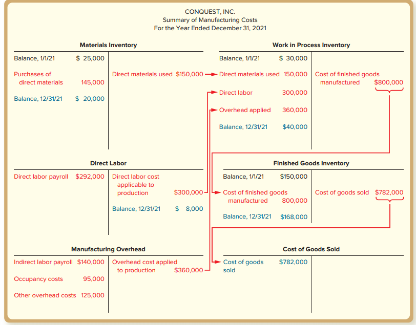 Exhibit 16–6 includes six ledger accounts. Which of these six accounts often have balances at year-end that appear in the company’s formal financial statements? Briefly explain how these balances will be classified in the financial statements.