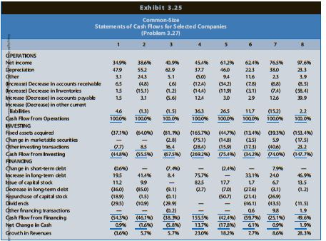 Exhibit 3.25 presents common-size statements of cash flows for eight firms in various industries. All amounts in the common-size statements of cash flows are expressed as a percentage of cash flow from operations. In constructing the common-size percentages for each firm, reported amounts for each firm for three consecutive years were summed and the common-size percentages are based on the summed amounts. This procedure reduces the effects of a nonrecurring item in a particular year, such as a major debt or a common stock issue. Exhibit 3.25 also shows the compound annual rate of growth in revenues over the three-year period. The eight companies are as follows:
● Biogen creates and manufactures biotechnology drugs. Many drugs are still in the development phase in this high-growth, relatively young industry. Research and manufacturing facilities are capital-intensive, although the research process requires skilled scientists.
● Chevron Texaco explores, extracts, refines, and markets petroleum products. Extraction and refining activities are capital-intensive. Petroleum products are in the mature phase of their product life cycle.
● H. J. Heinz manufactures and markets branded consumer food products. Heinz has acquired several other branded food products companies in recent years.
● Home Depot sells home improvement products. Home Depot competes in a new retail category known as ‘‘category killer’’ stores. Such stores offer a wide selection of products in a particular product category (for example, books, pet products, or office products). In recent years, these stores have taken away significant market share from more diversified department and discount stores.
● Inland Steel manufactures steel products. Although steel plants are capital-intensive, they also use unionized workers to process iron into steel products. Demand for steel products follows cyclical trends in the economy. Steel manufacturing in the United States is in the mature phase of its life cycle.
● Pacific Gas & Electric provides electric and gas utility services. The electric utility industry in the United States has excess capacity. Increased competition from less regulated, more open markets has forced down prices and led some utilities to reduce their capacity.
● ServiceMaster provides home cleaning and restoration services. ServiceMaster has recently acquired firms offering cleaning services for healthcare facilities and has broadened its home services to include termite protection, garden care, and other services. ServiceMaster operates as a partnership. Partnerships do not pay income taxes on their earnings each year. Instead, partners (owners) include their share of the earnings of ServiceMaster in their taxable income.
● Sun Microsystems creates, manufactures, and markets computers, primarily to the scientific and engineering markets and to network applications. Sun follows an assembly strategy in manufacturing computers, outsourcing the components from other firms worldwide. (Note: The figures in Exhibit 3.25 are prior to Sun’s acquisition by Oracle Corporation.)
REQUIRED:
Use the clues in the common-size statements of cash flows to match the companies in Exhibit 3.25 with the companies listed here. Discuss the reasoning for your selection in each case.