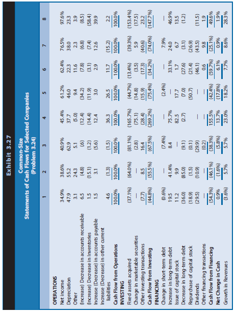 Exhibit 3.27 presents common-size statements of cash flows for eight firms in various industries. All amounts in the common-size statements of cash flows are expressed as a percentage of cash flow from operations. In constructing the common-size percentages for each firm, reported amounts for each firm for three consecutive years were summed and the common-size percentages are based on the summed amounts. This procedure reduces the effects of a nonrecurring item in a particular year, such as a major debt or a common stock issue. Exhibit 3.27 also shows the compound annual rate of growth in revenues over the three-year period.
The eight companies are as follows:

1. Biogen creates and manufactures biotechnology drugs. Many drugs are still in the development phase in this high-growth, relatively young industry. Research and manufacturing facilities are capital-intensive, although the research process requires skilled scientists.
2. Chevron Texaco explores, extracts, refines, and markets petroleum products. Extraction and refining activities are capital-intensive. Petroleum products are in the mature phase of their product life cycle.
3. H. J. Heinz manufactures and markets branded consumer food products. Heinz has acquired several other branded food products companies in recent years.
4. Home Depot sells home improvement products. Home Depot competes in a new retail category known as ‘‘category killer’’ stores. Such stores offer a wide selection of products in a particular product category (for example, books, pet products, or office products). In recent years, these stores have taken away significant market share from more diversified department and discount stores.
5. Inland Steel manufactures steel products. Although steel plants are capital-intensive, they also use unionized workers to process iron into steel products. Demand for steel products follows cyclical trends in the economy. Steel manufacturing in the United States is in the mature phase of its life cycle.
6 Pacific Gas & Electric provides electric and gas utility services. The electric utility industry in the United States has excess capacity. Increased competition from less regulated, more open markets has forced down prices and led some utilities to reduce their capacity.
7. ServiceMaster provides home cleaning and restoration services. ServiceMaster has recently acquired firms offering cleaning services for health care facilities and has broadened its home services to include termite protection, garden care, and other services. ServiceMaster operates as a partnership. Partnerships do not pay income taxes on their earnings each year. Instead, partners (owners) include their share of the earnings of ServiceMaster in their taxable income.
8. Sun Microsystems creates, manufactures, and markets computers, primarily to the scientific and engineering markets and to network applications. Sun follows an assembly strategy in manufacturing computers, outsourcing the components from other firms worldwide.
(Note: The figures in Exhibit 3.27 are prior to Sun’s acquisition by Oracle Corporation.)

REQUIRED
Use the clues in the common-size statements of cash flows to match the companies in Exhibit 3.27 with the companies listed here. Discuss the reasoning for your selection in each case.

