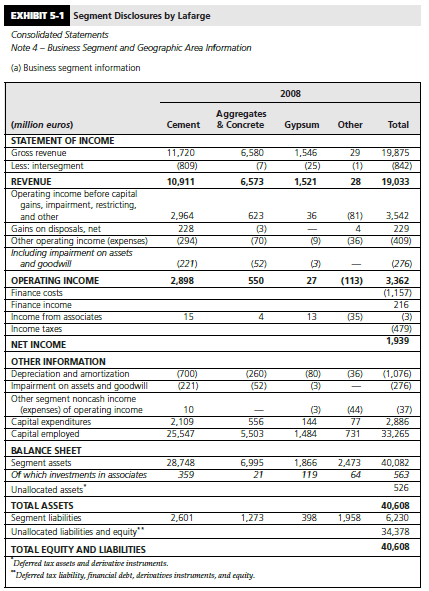 Exhibit 5-1 presents the business-segment and geographic-segment information of Lafarge, a French company that uses International Financial Reporting Standards (IFRS) in it consolidated financial statements. 

///

Required: 
Go to the Web site of the International Accounting Standards Board (www.iasb.org) and find the technical summary of IFRS 8, “Operating Segments.” Compare the segment disclosures of Lafarge to the requirements of IFRS 8. Does Lafarge voluntarily report any information beyond the requirements of IFRS 8?

