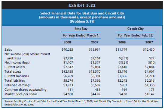 Exhibit 5.22 presents selected financial data for Best Buy Co., Inc., and Circuit City Stores, Inc., for fiscal 2008 and 2007. Best Buy and Circuit City operate as specialty retailers offering a wide range of consumer electronics, service contracts, product repairs, and home installation. Competition from Walmart, Costco, and Internet retailers put downward pressure on prices and margins. In November 2008, Circuit City filed Chapter 7 bankruptcy. In the media, Circuit City’s bankruptcy was largely blamed on its poor treatment of employees. In early 2007, Circuit City laid off 3,400 high-paid salespersons, or approximately 8% of its workforce, which left inexperienced, low-paid workers in charge of customer service. Customer service quality plummeted, which was especially harmful for a retail business providing expensive electronic items, warranty products, and installation services.
REQUIRED
a. Compute Altman’s Z-score for Best Buy and Circuit City for 2007 and 2008.
b. How did the bankruptcy risk of Best Buy change between 2007 and 2008? Explain.
c. How did the bankruptcy risk of Circuit City change between 2007 and 2008? Explain.
d. As noted, Circuit City filed Chapter 7 bankruptcy in November 2008. Using the analysis from Requirements b and c, would you have predicted Circuit City or Best Buy to file bankruptcy in 2008? Explain.