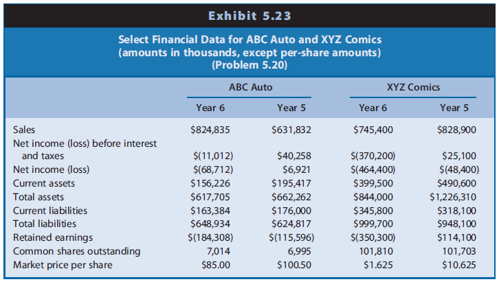 Exhibit 5.23 presents selected financial data for ABC Auto, and XYZ Comics, for fiscal Year 5 and Year 6. ABC Auto manufactures automobile components that it sells to automobile manufacturers. Competitive conditions in the automobile industry in recent years have led automobile manufacturers to put pressure on suppliers such as ABC Auto to reduce costs and selling prices. XYZ Comics creates and sells comic books, trading cards, and other youth entertainment products and licenses others to use fictional characters created by XYZ Comics in their products. Youth readership of comic books and interest in trading cards have been declining steadily in recent years. XYZ Comics recognized a significant asset impairment charge in fiscal Year 6.
REQUIRED
a. Compute Altman’s Z-score for ABC Auto and XYZ Comics for fiscal Year 5 and Year 6.
b. How did the bankruptcy risk of ABC Auto change between fiscal Year 5 and Year 6? Explain.
c. How did the bankruptcy risk of XYZ Comics change between Year 5 and Year 6? Explain.
d. Which firm is more likely to file for bankruptcy during fiscal Year 7? Explain using the analyses from Requirement b.