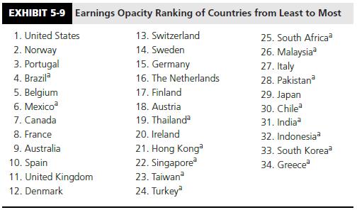 Exhibit 5-9 ranks 34 countries on earnings opacity. Which five countries have the most surprising placement? Why do you say so?



