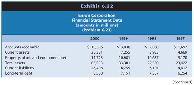 Exhibit 6.22 presents selected financial statement data for Enron Corporation as originally reported for 1997, 1998, 1999, and 2000. In 2001, Enron restated its financial statements for earlier years because it reported several items beyond the limits of U.S. GAAP.

REQUIRED
a. Use Beneish’s earnings manipulation model to compute the probability that Enron engaged in earnings manipulation for 1998, 1999, and 2000.
b. Identify the major reasons for the changes in the probability of earnings manipulation during the three-year period.
