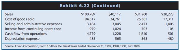 Exhibit 6.22 presents selected financial statement data for Enron Corporation as originally reported for 1997, 1998, 1999, and 2000. In 2001, Enron restated its financial statements for earlier years because it reported several items beyond the limits of U.S. GAAP.

REQUIRED
a. Use Beneish’s earnings manipulation model to compute the probability that Enron engaged in earnings manipulation for 1998, 1999, and 2000.
b. Identify the major reasons for the changes in the probability of earnings manipulation during the three-year period.
