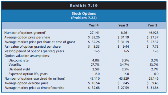 Exhibit 7.19 summarizes the information disclosed by a large conglomerate regarding its stock option plans for Years 2–4. Assume an income tax rate of 35%.

REQUIRED
a. The average option price per share and market price per share at time of grant is equal in each year ($27.37 for Year 2, $31.19 for Year 3, and $32.26 for Year 4). Speculate on why the company structured the stock option grants this way in each year.
b. What are the likely reasons that the fair value of options granted per share increased from Year 2 to Year 3?
c. Compute the amount that the company received from the exercise of stock options each year versus the amount it would have received if it had issued the same number of shares on the market.
d. Refer to your answer to Requirement c. Discuss why the company is willing to sell shares of its stock to employees at a price (average option exercise price) much lower than the firm could obtain for shares sold on the market (average market price at time of exercise).
e. Refer again to your answer to Requirement c. Compute the effect of stock-based compensation on net income for each year, assuming that stock option compensation expense equaled the difference between the market price and the exercise price of options exercised.
f. Discuss the strengths and weaknesses of each of the following approaches to recognizing the cost of stock options: 
(1) No expense as long as the option price equals the market price on the date stock options are granted, 
(2) Expense in the year of the grant equal to value of options granted, and 
(3) Expense in the year of exercise equal to the benefit realized by employees from purchasing shares for less than market value.

