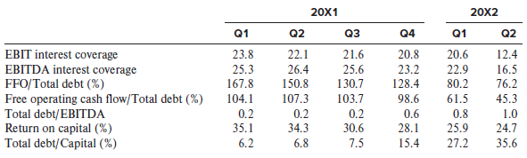 Exhibit 7.5 describes the key financial ratios Standard & Poor’s analysts use to assess credit risk and assign credit ratings to industrial companies. Those same financial ratios for a single company over time follow. The company was assigned a AAA credit rating three years earlier.
Required:
1. Did the company’s credit risk increase or decrease over these six quarters?
2. What credit rating should be assigned to the company as of Q2 in 20X2?
3. In what quarter should the company’s credit rating be downgraded from AAA?