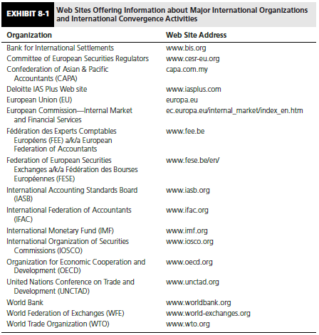 Exhibit 8-1 presents the Web site addresses of many major international organizations involved in international accounting harmonization. Consider the following three: the International Federation of Accountants (IFAC), the United Nations Intergovernmental Working Group of Experts on International Standards of Accounting and Reporting (ISAR), and the Organization for Economic Cooperation and Development (OECD).
Required:
For each of these three organizations, describe its membership, its organizational focus, and why it is concerned with international financial accounting standard setting.