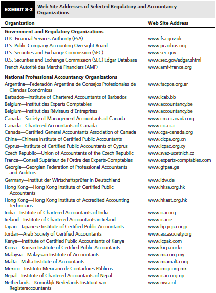 Exhibit 8-2 presents the Web site addresses of national accountancy organizations, many of which are involved in international accounting standard-setting and convergence activities.



Required: 
Select one of the accounting organizations and search its Web site for information about its involvement in international accounting standard setting and convergence. Describe the organization’s activities in these areas.

