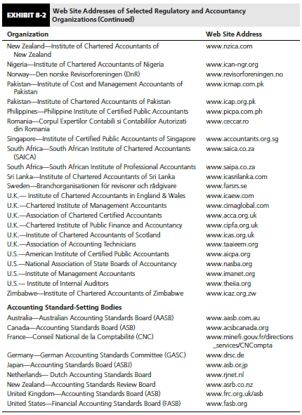 Exhibit 8-2 presents the Web site addresses of national accountancy organizations, many of which are involved in international accounting standard-setting and convergence activities.



Required: 
Select one of the accounting organizations and search its Web site for information about its involvement in international accounting standard setting and convergence. Describe the organization’s activities in these areas.

