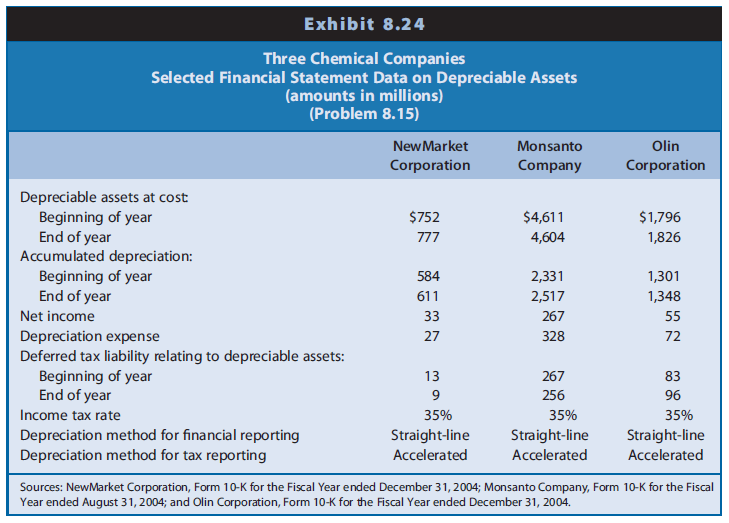 Exhibit 8.24 presents selected financial statement data for three chemical companies: Monsanto
Company, Olin Corporation, and New Market Corporation. (New Market was formed from a merger of Ethyl Corporation and Afton Chemical Corporation.).


REQUIRED
a. Compute the average total depreciable life of assets in use for each firm.
b. Compute the average age to date of depreciable assets in use for each firm at the end of the year.
c. Compute the amount of depreciation expense recognized for tax purposes for each firm for the year using the amount of the deferred taxes liability related to depreciation timing differences.
d. Compute the amount of net income for the year for each firm assuming that depreciation expense for financial reporting equals the amount computed in Requirement c for tax reporting.
e. Compute the amount each company would report for property, plant, and equipment (net) at the end of the year if it had used accelerated (tax reporting) depreciation instead of straight-line depreciation.
f. What factors might explain the difference in average total life of the assets of New Market Corporation and Olin Corporation relative to the assets of Monsanto Company?
g. What factors might explain the older average age for depreciable assets of New Market Corporation and Olin Corporation relative to Monsanto Company?


