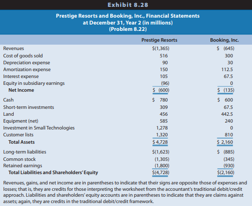 Exhibit 8.28 presents the separate financial statements at December 31, Year 2, of Prestige Resorts and its 80%-owned subsidiary Booking, Inc. Two years earlier on January 1, Year 1, Prestige acquired 80% of the common shares of Booking for $1,170 million in cash. Booking’s Year 1 net income was $105 million, and Booking paid no dividends in Year 1. Booking’s Year 2 income was $135 million, and it paid $75 million in dividends on common stock during Year 2. Booking’s pre- and post-acquisition stock prices do not support the existence of a control premium. Exhibit 8.29 shows the allocation of fair value at the date of acquisition, January 1, Year 1. Exhibit 8.30 traces Prestige Resorts’ equity method accounting for Booking, Inc. Ignore deferred tax effects.
REQUIRED:
a. Complete Exhibit 8.29 to show income effects and balance sheet adjustments to be reflected in the December 31, Year 2, Eliminations column of the consolidated worksheet.
b. Complete Exhibit 8.30 to trace the noncontrolling interests in Booking, Inc.’s earnings and net assets.
c. Prepare a worksheet to consolidate Prestige and Booking at December 31, Year 2.