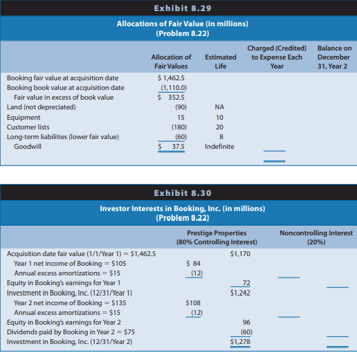 Exhibit 8.28 presents the separate financial statements at December 31, Year 2, of Prestige Resorts and its 80%-owned subsidiary Booking, Inc. Two years earlier on January 1, Year 1, Prestige acquired 80% of the common shares of Booking for $1,170 million in cash. Booking’s Year 1 net income was $105 million, and Booking paid no dividends in Year 1. Booking’s Year 2 income was $135 million, and it paid $75 million in dividends on common stock during Year 2. Booking’s pre- and post-acquisition stock prices do not support the existence of a control premium. Exhibit 8.29 shows the allocation of fair value at the date of acquisition, January 1, Year 1. Exhibit 8.30 traces Prestige Resorts’ equity method accounting for Booking, Inc. Ignore deferred tax effects.
REQUIRED:
a. Complete Exhibit 8.29 to show income effects and balance sheet adjustments to be reflected in the December 31, Year 2, Eliminations column of the consolidated worksheet.
b. Complete Exhibit 8.30 to trace the noncontrolling interests in Booking, Inc.’s earnings and net assets.
c. Prepare a worksheet to consolidate Prestige and Booking at December 31, Year 2.