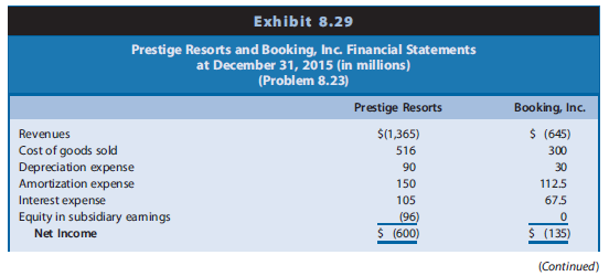Exhibit 8.29 presents the separate financial statements at December 31, 2015, of Prestige Resorts and its 80%-owned subsidiary Booking, Inc. Two years earlier on January 1, 2014, Prestige acquired 80% of the common shares of Booking for $1,170 million in cash. Booking’s 2014 net income was $105 million, and Booking paid no dividends in 2014. Booking’s 2015 income was $135 million, and it paid $75 million dividends on common stock during 2015. Booking’s pre- and postacquisition stock prices do not support the existence of a control premium.
Exhibit 8.30 shows the allocation of fair value at the date of acquisition, January 1, 2014. Exhibit 8.31 traces Prestige Resorts’ equity method accounting for Booking, Inc. Ignore deferred tax effects.



REQUIRED
a. Complete Exhibit 8.30 to show income effects and balance sheet adjustments to be reflected in the December 31, 2015, Eliminations column of the consolidated worksheet.
b. Complete Exhibit 8.31 to trace the no controlling interests in Booking, Inc.’s earnings and net assets.
c. Prepare a worksheet to consolidate Prestige and Booking at December 31, 2015.

