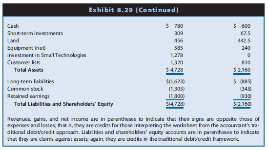 Exhibit 8.29 presents the separate financial statements at December 31, 2015, of Prestige Resorts and its 80%-owned subsidiary Booking, Inc. Two years earlier on January 1, 2014, Prestige acquired 80% of the common shares of Booking for $1,170 million in cash. Booking’s 2014 net income was $105 million, and Booking paid no dividends in 2014. Booking’s 2015 income was $135 million, and it paid $75 million dividends on common stock during 2015. Booking’s pre- and postacquisition stock prices do not support the existence of a control premium.
Exhibit 8.30 shows the allocation of fair value at the date of acquisition, January 1, 2014. Exhibit 8.31 traces Prestige Resorts’ equity method accounting for Booking, Inc. Ignore deferred tax effects.



REQUIRED
a. Complete Exhibit 8.30 to show income effects and balance sheet adjustments to be reflected in the December 31, 2015, Eliminations column of the consolidated worksheet.
b. Complete Exhibit 8.31 to trace the no controlling interests in Booking, Inc.’s earnings and net assets.
c. Prepare a worksheet to consolidate Prestige and Booking at December 31, 2015.

