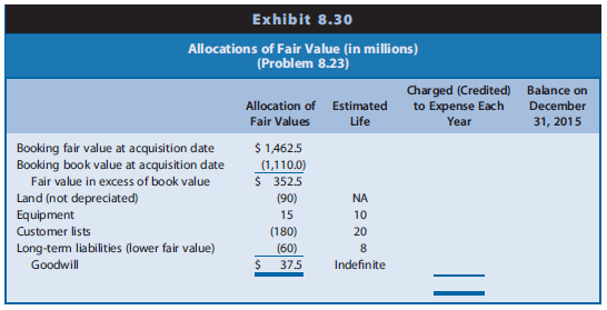 Exhibit 8.29 presents the separate financial statements at December 31, 2015, of Prestige Resorts and its 80%-owned subsidiary Booking, Inc. Two years earlier on January 1, 2014, Prestige acquired 80% of the common shares of Booking for $1,170 million in cash. Booking’s 2014 net income was $105 million, and Booking paid no dividends in 2014. Booking’s 2015 income was $135 million, and it paid $75 million dividends on common stock during 2015. Booking’s pre- and postacquisition stock prices do not support the existence of a control premium.
Exhibit 8.30 shows the allocation of fair value at the date of acquisition, January 1, 2014. Exhibit 8.31 traces Prestige Resorts’ equity method accounting for Booking, Inc. Ignore deferred tax effects.



REQUIRED
a. Complete Exhibit 8.30 to show income effects and balance sheet adjustments to be reflected in the December 31, 2015, Eliminations column of the consolidated worksheet.
b. Complete Exhibit 8.31 to trace the no controlling interests in Booking, Inc.’s earnings and net assets.
c. Prepare a worksheet to consolidate Prestige and Booking at December 31, 2015.

