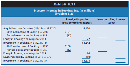 Exhibit 8.29 presents the separate financial statements at December 31, 2015, of Prestige Resorts and its 80%-owned subsidiary Booking, Inc. Two years earlier on January 1, 2014, Prestige acquired 80% of the common shares of Booking for $1,170 million in cash. Booking’s 2014 net income was $105 million, and Booking paid no dividends in 2014. Booking’s 2015 income was $135 million, and it paid $75 million dividends on common stock during 2015. Booking’s pre- and postacquisition stock prices do not support the existence of a control premium.
Exhibit 8.30 shows the allocation of fair value at the date of acquisition, January 1, 2014. Exhibit 8.31 traces Prestige Resorts’ equity method accounting for Booking, Inc. Ignore deferred tax effects.



REQUIRED
a. Complete Exhibit 8.30 to show income effects and balance sheet adjustments to be reflected in the December 31, 2015, Eliminations column of the consolidated worksheet.
b. Complete Exhibit 8.31 to trace the no controlling interests in Booking, Inc.’s earnings and net assets.
c. Prepare a worksheet to consolidate Prestige and Booking at December 31, 2015.

