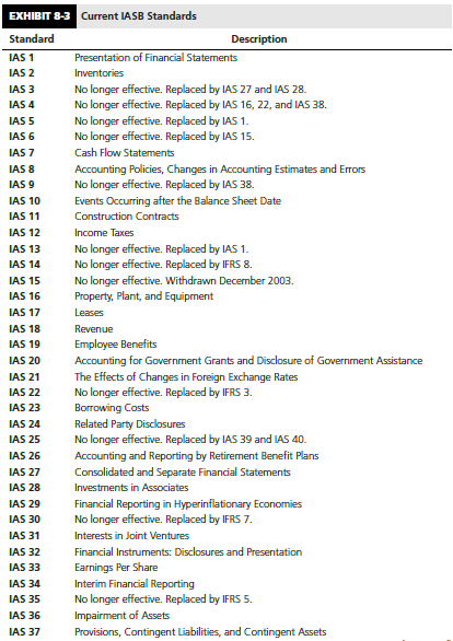 Exhibit 8-3 identifies current IASB standards and their respective titles.


Required: 
Using information on the IASB Web site (www.iasb.org) or other available information, prepare an updated list of IASB standards.

