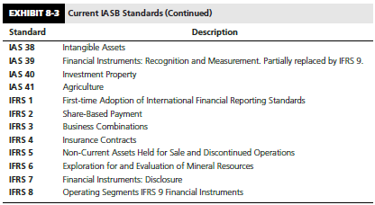 Exhibit 8-3 identifies current IASB standards and their respective titles.


Required: 
Using information on the IASB Web site (www.iasb.org) or other available information, prepare an updated list of IASB standards.

