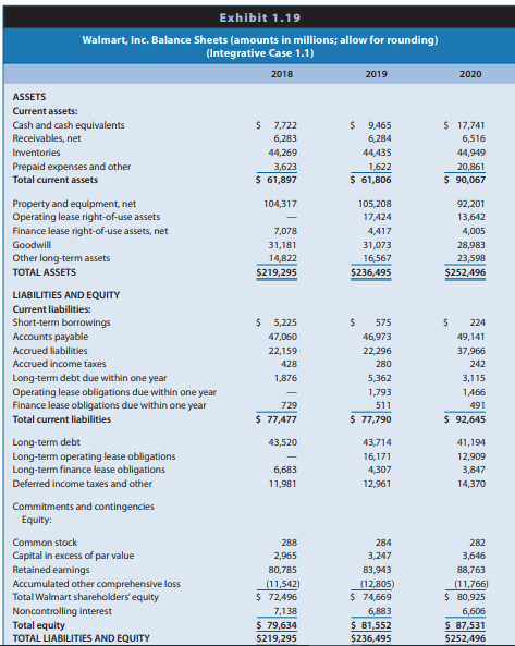 Exhibits 1.19–1.23 of Integrative Case 1.1 (Chapter 1) present the financial statements for Walmart for 2017 to 2020. In addition, the website for this text (www.cengagebrain.com) contains Walmart’s January 31, 2021, Form 10-K. You should read the management discussion and analysis (MD&A), financial statements, and notes to the financial statements, especially Note 2, “Summary of Significant Accounting Policies.”
REQUIRED
a. Given your knowledge of Walmart’s key success and risk factors, use the note information described previously to evaluate Walmart’s accounting quality.
b. If you believe that Walmart’s accounting policy does not yield measurements of assets and liabilities that reflect economic reality and a measurement of net income that is predictive of future earnings, suggest any changes that you would make to assets, liabilities, and earnings to improve accounting quality. (At this point in your learning process, if you do not have specific numerical adjustments to propose, at least describe potential journal entries you would make to change the financial statements, if any, and what information you might need to make those entries.)
c. Evaluate whether your proposed adjustments are necessary for (1) credit analysis and (2) equity valuation.