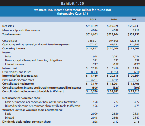 Exhibits 1.19–1.23 of Integrative Case 1.1 (Chapter 1) present the financial statements for Walmart for 2017 to 2020. In addition, the website for this text (www.cengagebrain.com) contains Walmart’s January 31, 2021, Form 10-K. You should read the management discussion and analysis (MD&A), financial statements, and notes to the financial statements, especially Note 2, “Summary of Significant Accounting Policies.”
REQUIRED
a. Given your knowledge of Walmart’s key success and risk factors, use the note information described previously to evaluate Walmart’s accounting quality.
b. If you believe that Walmart’s accounting policy does not yield measurements of assets and liabilities that reflect economic reality and a measurement of net income that is predictive of future earnings, suggest any changes that you would make to assets, liabilities, and earnings to improve accounting quality. (At this point in your learning process, if you do not have specific numerical adjustments to propose, at least describe potential journal entries you would make to change the financial statements, if any, and what information you might need to make those entries.)
c. Evaluate whether your proposed adjustments are necessary for (1) credit analysis and (2) equity valuation.