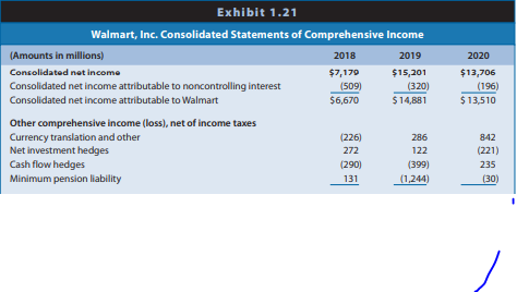Exhibits 1.19–1.23 of Integrative Case 1.1 (Chapter 1) present the financial statements for Walmart for 2017 to 2020. In addition, the website for this text (www.cengagebrain.com) contains Walmart’s January 31, 2021, Form 10-K. You should read the management discussion and analysis (MD&A), financial statements, and notes to the financial statements, especially Note 2, “Summary of Significant Accounting Policies.”
REQUIRED
a. Given your knowledge of Walmart’s key success and risk factors, use the note information described previously to evaluate Walmart’s accounting quality.
b. If you believe that Walmart’s accounting policy does not yield measurements of assets and liabilities that reflect economic reality and a measurement of net income that is predictive of future earnings, suggest any changes that you would make to assets, liabilities, and earnings to improve accounting quality. (At this point in your learning process, if you do not have specific numerical adjustments to propose, at least describe potential journal entries you would make to change the financial statements, if any, and what information you might need to make those entries.)
c. Evaluate whether your proposed adjustments are necessary for (1) credit analysis and (2) equity valuation.