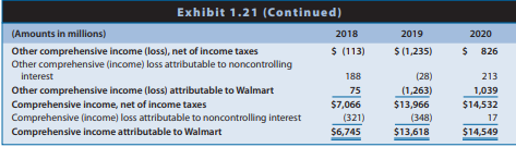 Exhibits 1.19–1.23 of Integrative Case 1.1 (Chapter 1) present the financial statements for Walmart for 2017 to 2020. In addition, the website for this text (www.cengagebrain.com) contains Walmart’s January 31, 2021, Form 10-K. You should read the management discussion and analysis (MD&A), financial statements, and notes to the financial statements, especially Note 2, “Summary of Significant Accounting Policies.”
REQUIRED
a. Given your knowledge of Walmart’s key success and risk factors, use the note information described previously to evaluate Walmart’s accounting quality.
b. If you believe that Walmart’s accounting policy does not yield measurements of assets and liabilities that reflect economic reality and a measurement of net income that is predictive of future earnings, suggest any changes that you would make to assets, liabilities, and earnings to improve accounting quality. (At this point in your learning process, if you do not have specific numerical adjustments to propose, at least describe potential journal entries you would make to change the financial statements, if any, and what information you might need to make those entries.)
c. Evaluate whether your proposed adjustments are necessary for (1) credit analysis and (2) equity valuation.