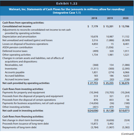 Exhibits 1.19–1.23 of Integrative Case 1.1 (Chapter 1) present the financial statements for Walmart for 2017 to 2020. In addition, the website for this text (www.cengagebrain.com) contains Walmart’s January 31, 2021, Form 10-K. You should read the management discussion and analysis (MD&A), financial statements, and notes to the financial statements, especially Note 2, “Summary of Significant Accounting Policies.”
REQUIRED
a. Given your knowledge of Walmart’s key success and risk factors, use the note information described previously to evaluate Walmart’s accounting quality.
b. If you believe that Walmart’s accounting policy does not yield measurements of assets and liabilities that reflect economic reality and a measurement of net income that is predictive of future earnings, suggest any changes that you would make to assets, liabilities, and earnings to improve accounting quality. (At this point in your learning process, if you do not have specific numerical adjustments to propose, at least describe potential journal entries you would make to change the financial statements, if any, and what information you might need to make those entries.)
c. Evaluate whether your proposed adjustments are necessary for (1) credit analysis and (2) equity valuation.