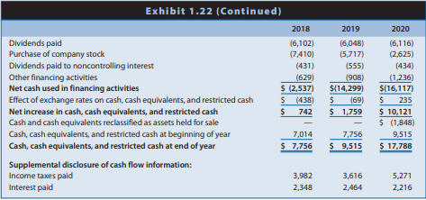 Exhibits 1.19–1.23 of Integrative Case 1.1 (Chapter 1) present the financial statements for Walmart for 2017 to 2020. In addition, the website for this text (www.cengagebrain.com) contains Walmart’s January 31, 2021, Form 10-K. You should read the management discussion and analysis (MD&A), financial statements, and notes to the financial statements, especially Note 2, “Summary of Significant Accounting Policies.”
REQUIRED
a. Given your knowledge of Walmart’s key success and risk factors, use the note information described previously to evaluate Walmart’s accounting quality.
b. If you believe that Walmart’s accounting policy does not yield measurements of assets and liabilities that reflect economic reality and a measurement of net income that is predictive of future earnings, suggest any changes that you would make to assets, liabilities, and earnings to improve accounting quality. (At this point in your learning process, if you do not have specific numerical adjustments to propose, at least describe potential journal entries you would make to change the financial statements, if any, and what information you might need to make those entries.)
c. Evaluate whether your proposed adjustments are necessary for (1) credit analysis and (2) equity valuation.