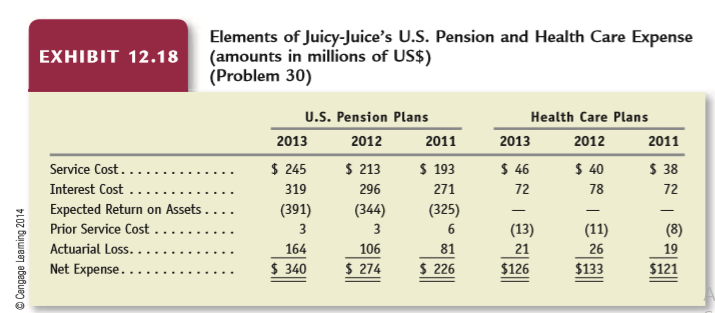 Exhibits 12.18 and 12.19 present selected information from the notes to the financial statements of Juicy-Juice, a U.S. based beverage company, regarding its pension and health care retirement plans.
a. What is the likely reason for the actuarial gains in the pension and health care obligations during 2013?
b. Did the pension plan investments perform as expected during 2012 and 2013? Explain.
c. Why is the expected return on health care assets equal to zero in each year?
d. Prepare an analysis that explains the change in prior service cost for pension plans from $5 million at the end of 2012 to $13 million at the end of 2013.
e. Prepare an analysis that explains the change in the net actuarial loss for pension plans from $2,285 million at the end of 2012 to $1,836 million at the end of 2013.
f. Prepare an analysis that explains the change in the prior service credit for health care plans from $114 million at the end of 2012 to $101 million at the end of 2013.
g. Prepare an analysis that explains the change in the net actuarial loss for health care plans from $419 million at the end of 2012 to $364 million at the end of 2013.
Exhibits 12.18:
Exhibits 12.19:
h. Give the journal entry that this firm would make at the end of 2013 to recognize net pension expense, pension funding, and the change in balance sheet accounts for its pension plan.
i. Give the journal entry that this firm would make at the end of 2013 to recognize net health care expense, health care funding, and the change in balance sheet accounts for its health care plan.