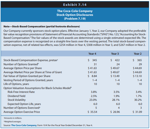 Exhibits 7.14 and 7.15 provide footnote excerpts to the financial reports of The Coca-Cola Company and Eli Lilly and Company that discuss the stock option grants given to the employees of the two firms. Each firm uses options extensively to reward employees for their performance.
REQUIRED:
Review Exhibits 7.14 and 7.15 and answer the following questions.
a. Explain the concept of vesting. Discuss why firms typically include a vesting feature in the stock based compensation plans that they offer to their employees.
b. What are the vesting characteristics of the two plans discussed in the exhibits? What effect do they have on stock-based compensation expense using the fair value method?
c. For each firm, (1) what is the life of the options granted, (2) how does option life relate to the vesting period, and (3) why might the weighted-average expected life of the options be less than the full life of the options?
d. The Coca-Cola Company uses the Black-Scholes valuation model for estimating the fair value of the stock options, whereas Eli Lilly and Company utilizes a lattice-based option valuation model. Both valuation techniques are permitted by U.S. GAAP. Perform an Internet search to determine which valuation model more commonly used by the largest publicly is held firms. Speculate on why this is the case.