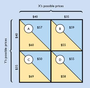 Explain the general meaning of the following profit payoff matrix for oligopolists C and D. All profit figures are in thousands.
a. Use the payoff matrix to explain the mutual interdependence that characterizes oligopolistic industries.
b. Assuming no collusion between C and D, what is the likely pricing outcome?
c. In view of your answer to 8b, explain why price collusion is mutually profitable. Why might there be a temptation to cheat on the collusive agreement?