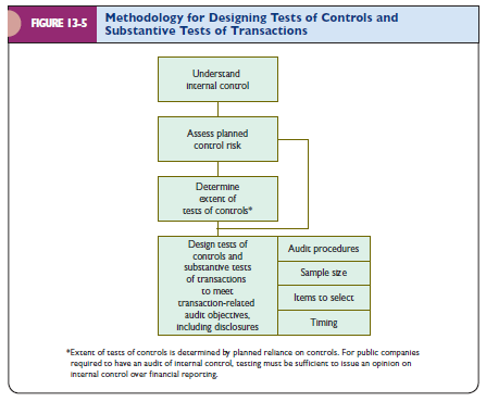 Explain the relationship between the methodology for designing tests of controls and substantive tests of transactions in Figure 13-5 (p. 429) and the methodology for designing tests of details of balances in Figure 13-7 (p. 431).
Figure 13-5:
Figure 13-7: