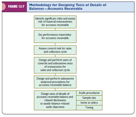 Explain the relationship between the methodology for designing tests of controls and substantive tests of transactions in Figure 13-5 (p. 429) and the methodology for designing tests of details of balances in Figure 13-7 (p. 431).
Figure 13-5:
Figure 13-7: