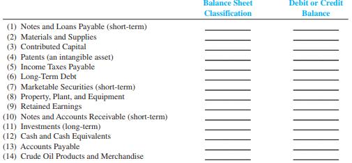 Exxon Mobil Corporation explores, produces, refines, markets, and supplies crude oil, natural gas, and petroleum products in the United States and around the world. The following are accounts from a recent balance sheet of Exxon Mobil Corporation:


Required:
For each account, indicate how it normally should be categorized on a classified balance sheet. Use CA for current asset, NCA for noncurrent asset, CL for current liability, NCL for noncurrent liability, and SE for stockholders’ equity. Also indicate whether the account normally has a debit or credit balance.

