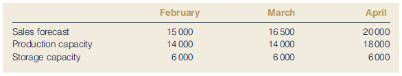 EZ-Windows manufactures replacement windows for the home renovation business. In January, the company produced 15 000 windows and ended the month with 9000 windows in inventory. EZ-Windows management team would like to develop a production schedule for the next three months. A smooth production schedule is obviously desirable because it maintains the current workforce and provides a similar month-to-month operation. However, given the sales forecasts, the production capacities and the storage capabilities as shown, the management team does not think a smooth production schedule with the same production quantity each month possible.
The company’s cost accounting department estimates that increasing production by one window from one month to the next will increase total costs by E1.00 for each unit increase in the production level. In addition, decreasing production by one unit from one month to the next will increase total costs by E0.65 for each unit decrease in the production level. Ignoring production and inventory carrying costs, formulate and solve a linear programming model that will minimize the cost of changing production levels while still satisfying the monthly sales forecasts.
