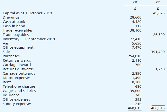 F. Giannopoulos drew up the following trial balance as at 30 September 2020. You are to draft the income statement for the year ending 30 September 2020 and a balance sheet as at that date.
Inventory at 30 September 2020 was £89,404.