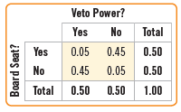 Fabrizio Rivetti is an entrepreneur who has recently started a wine importing business. While he currently has an exclusive relationship with only one premier winery in Tuscany, he is hoping to expand his importing business to include other wineries as well as artisan Italian food products, such as cheeses and specialty meats.
With plans to expand, Fabrizio is in need of extra funds. As a first step, he approaches a friend and fellow entrepreneur who has considerable experience dealing with angel investors, Chas Mulligan. Chas has successfully obtained funds from angel investors for his social networking startup company, so Fabrizio is hopeful that Chas can provide some sound advice. Chas explains to Fabrizio that most angel investors bear considerable risk and consequently favor ventures that are in high-growth areas, such as software, health care, and biotech. He also mentions that many angel investors, like venture capitalists, want to exercise some control over the startup companies in which they invest, either by securing a seat on the company’s board of directors or having veto power.
Fabrizio is now a bit unsure about seeking angel investments, so Chas puts him in contact with a consultant, Paula Foxx, who can help him make the right decision. Paula is well connected with a network of angel investors, understands the types of startups they prefer to invest in, and, most importantly, knows how to prepare the perfect pitch. At their first meeting, Paula is quick to inform Fabrizio of her consultancy fee schedule. Next, she assures Fabrizio that she is acquainted with a number of angels whom she believes might be interested in his wine importing business. Fabrizio expresses to Paula his reservations about sharing too much control of his startup with investors, and is particularly wary of granting investors veto power.
He is reluctant to hire Paula on the spot, so Paula suggests they meet again after she has had the opportunity to pull together data on some of her most successful clients. Paula’s objective is to direct clients to angels who tend to make large initial investments. In this way, her clients reach their goals more quickly and she can spend less time with each client. She decides to compile some data only for angel investors who have made significant initial investments in her clients’ startups (in excess of $250,000). She came up with the following contingency table for this group of investors.
She was happy to find that 50% did not get veto power and 50% did not sit on the board. By multiplying these two probabilities, she arrived at a figure she thought would help persuade Fabrizio to pursue angels and hire her to do so. She planned to tell him that 25% of angels who make large investments are not interested in either veto power or a seat on the board in the startups they fund. She called her administrative assistant to arrange another meeting with Fabrizio as soon as possible.
• Identify the ethical dilemma in this scenario.
• What are the undesirable consequences?
• Propose an ethical solution that considers the welfare of all stakeholders.