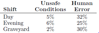 Factory workers are constantly encouraged to practice zero tolerance when it comes to accidents in factories. Accidents can occur because the working environment or conditions themselves are unsafe. On the other hand, accidents can occur due to carelessness or so-called human error. In addition, the worker’s shift, 7:00 A.M.–3:00 P.M. (day shift), 3:00 P.M.–11:00 P.M. (evening shift), or 11:00 P.M.–7:00 A.M. (graveyard shift), may be a factor. During the last year, 300 accidents have occurred. The percentages of the accidents for the condition combinations are as follows:
If an accident report is selected randomly from the 300 reports,
(a) what is the probability that the accident occurred on the graveyard shift?
(b) what is the probability that the accident occurred due to human error?
(c) what is the probability that the accident occurred due to unsafe conditions?
(d) what is the probability that the accident occurred on either the evening or the graveyard shift?