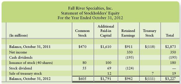 Fall River Specialties, Inc., reported the following statement of stockholders’ equity for the year ended October 31, 2012:


Requirements
Answer these questions about Fall River Specialties’ stockholders’ equity transactions.
1. The income tax rate is 30%. How much income before income tax did Fall River Specialties report on the income statement?
2. What is the par value of the company’s common stock?
3. At what price per share did Fall River Specialties issue its common stock during the year?
4. What was the cost of treasury stock sold during the year? What was the selling price of the treasury stock sold? What was the increase in total stockholders’ equity?
5. Fall River Specialties’ statement of stockholders’ equity lists the stock transactions in the order in which they occurred. What was the percentage of the stock dividend? (Round to the nearest percentage).

