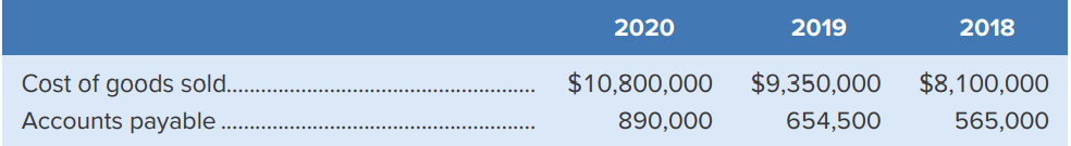 Family Co manufactures books. It buys significant quantities of supplies from various vendors in order to make its quality products. Calculate Family’s accounts payable turnover for 2020 and 2019 and determine whether it is meeting its objective of paying trade creditors within 25 days (round calculations to two decimal places).
