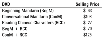 Fang Inc. produces and sells DVDs to business people and students who are planning extended stays in China. It has been very successful with two DVDs: Beginning Mandarin and Conversational Mandarin. It is introducing a third DVD, Reading Chinese Characters. It has also decided to market its new DVD in two different packages grouping the Reading Chinese Characters DVD with each of the other two language DVDs. Information about the separate DVDs and the packages follow.
Required:
1. Using selling prices, allocate revenues from the BegM + RCC package to each DVD in that package using (a) the stand-alone method; and (b) the incremental method, with BegM and RCC in turn as the primary product.
2. Using the selling prices, allocate revenues from the ConM + RCC package to each DVD in that package using (a) the stand-alone method; and (b) the incremental method, with ConM and RCC in turn as the primary product.
3. Which method is most appropriate for allocating revenues among the DVDs? Why?