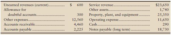 Farmore Medical Service reported the following items (amounts in thousands):


Requirements
1. Classify each item as
(a) Income statement or balance sheet and as
(b) Debit balance or credit balance.
2. How much net income (or net loss) did Farmore report for the year?
3. Compute Farmore’s quick (acid-test) ratio. Round to two decimal places. Evaluate Farmore Medical Service’s liquidity position.

