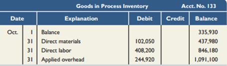 Fast Co. produces its product through a single processing department. Direct materials are added at the start of production, and direct labor and overhead are added evenly throughout the process. The company uses monthly reporting periods for its weighted-average process cost accounting system. Its Goods in Process Inventory account follows after entries for direct materials, direct labor, and overhead costs for October.


Its beginning goods in process consisted of $59,450 of direct materials, $172,800 of direct labor, and $103,680 of factory overhead. During October, the company started 140,000 units and transferred 150,000 units to finished goods. At the end of the month, the goods in process inventory consisted of 20,000 units that were 80% complete with respect to direct labor and factory overhead.

Required1. Prepare the company’s process cost summary for October using the weighted-average method.2. Prepare the journal entry dated October 31 to transfer the cost of the completed units to finished goods inventory.

