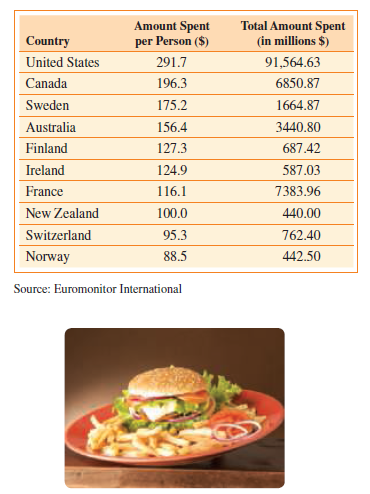 Fast Food The following table illustrates the 10 countries that spent the most money, per person, on fast food in 2012. The table also shows the total amount of money spent on fast food for each country.
(a) By looking at the data provided, is it possible to determine the population of each country? If so, explain how to do so.
(b) Using the procedure you gave in part (a), determine the population of the United States in 2012.
(c) Using the procedure you gave in part (a), determine the population of Ireland in 2012.