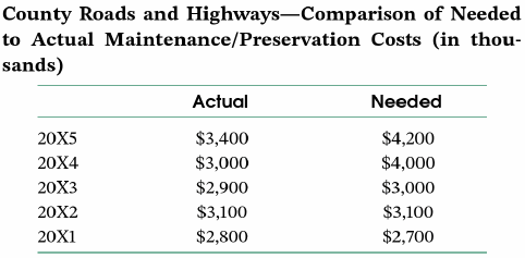 Favorable revenue-to-expenditure ratios may not always be as favorable as they appear.
In the management discussion and analysis accompanying its 20XS financial statements, Tiber County reported that "for the fifth consecutive year revenues exceeded expenditures."
However, a note included in required supplementary information disclosed the following:
The county has not been depreciating its infrastructure system but instead has been taking GASE Statement No. 34's modified approach.
1. What reservations might you have about the significance of the county's excess of revenues over expenditures in 20XS?
2. Suppose that you were the county's independent auditor. What reservation might you have about the county's reporting practices?
3. Suppose that the county was required to switch from the modified approach to the standard approach. As of year-end 20XS, the estimated initial cost of the roads was $100 million and their estimated useful life was 40 years.
a. How would the change from the modified approach to the standard approach affect the county's general fund excess of revenues over expenditures?
b. How would it affect the county's government wide excess of revenues over expenses?