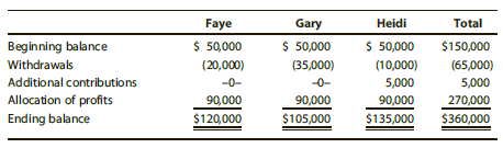 Faye, Gary, and Heidi each have a one-third interest in the capital and profits of the FGH Partnership. Each partner had a capital account of $50,000 at the beginning of the tax year. The partnership profits for the tax year were $270,000. Changes in their capital accounts during the tax year were as follows:


In arriving at the $270,000 of partnership profits, the partnership deducted $2,400 ($800 for each partner) in premiums paid for group term life insurance on the partners. Faye and Gary are 39 years old, and Heidi is 35 years old. Other employees are also eligible for group term life insurance equal to their annual salary. These premiums of $10,000 have been deducted in calculating the partnership profits of $270,000. Compute each partner’s gross income from the partnership for the tax year.

