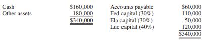 Fed, Ela, and Luc have decided to liquidate their partnership. Account balances on January 1, 2016, are as follows:
The partners agree to keep a $30,000 contingency fund and to distribute available cash immediately.
REQUIRED:
Determine the amount of cash that should be paid to each partner.